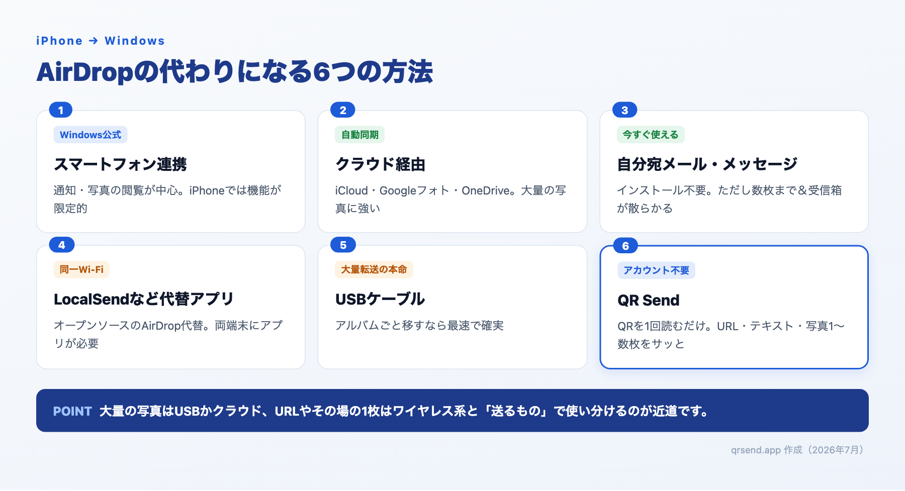 AirDropの代わりにiPhoneからWindowsへ送る6つの方法（スマートフォン連携・クラウド・自分宛メール・LocalSend・USBケーブル・QR Send）の比較図解