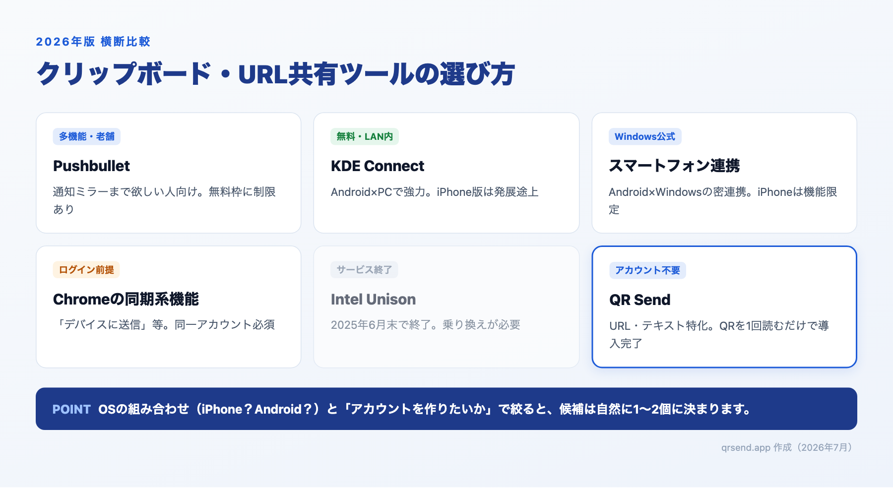 クリップボード・URL共有ツール6種（Pushbullet・KDE Connect・スマートフォン連携・Chrome同期・Intel Unison・QR Send）の選び方図解