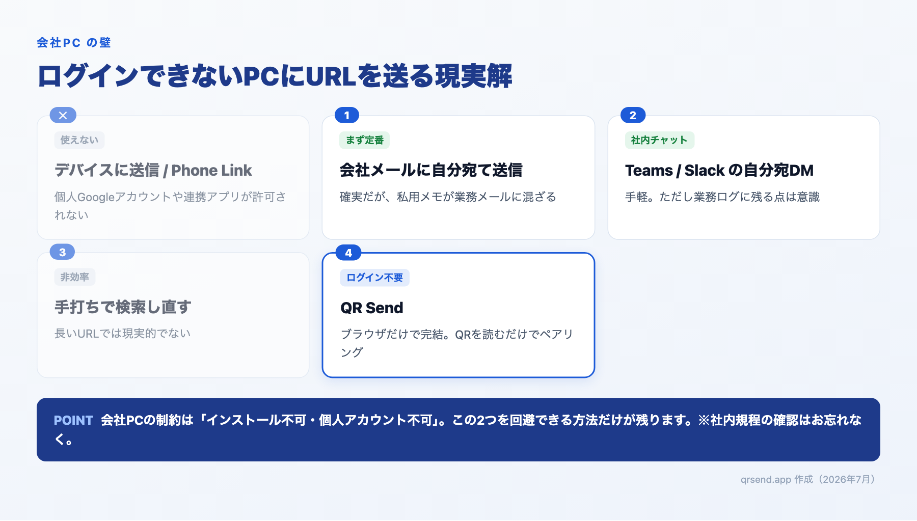 会社PCにスマホからURLを送る現実的な方法の図解（会社メール・社内チャットの自分宛DM・QR Sendが有効、デバイスに送信やPhone Linkは不可）