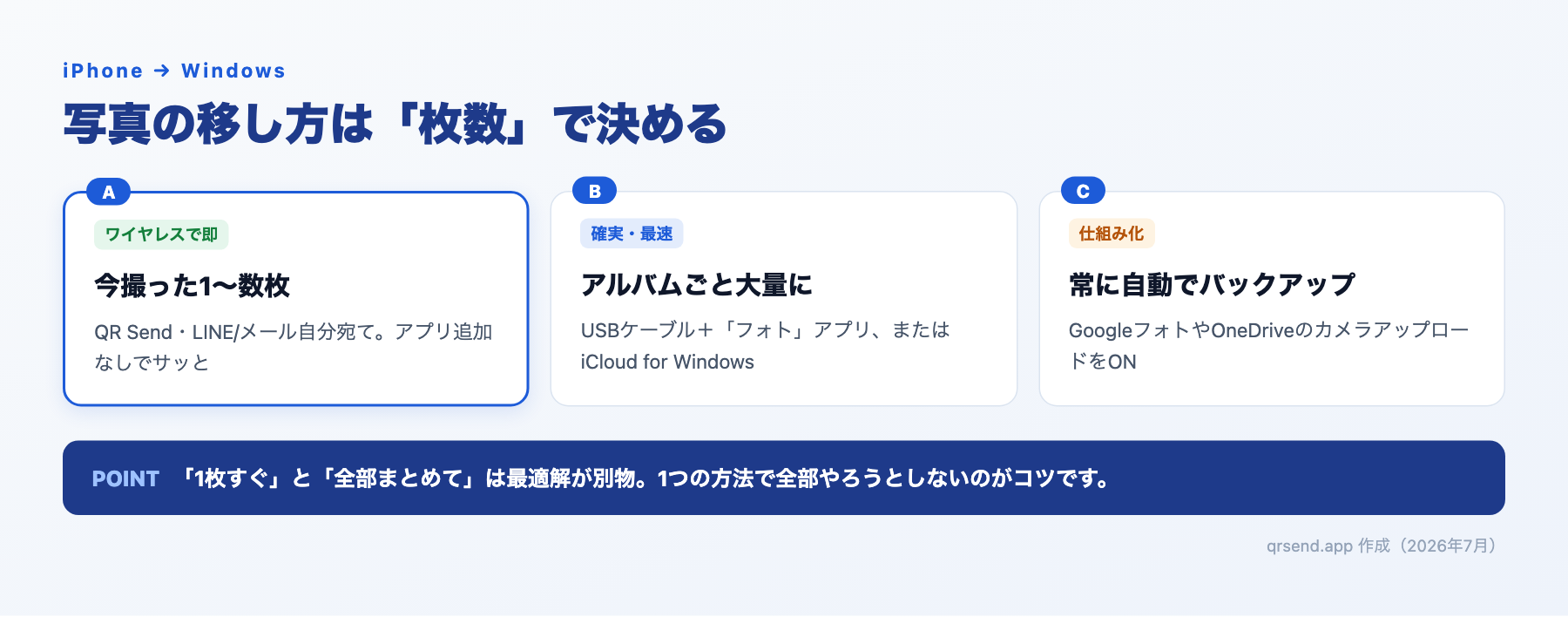iPhoneの写真をWindowsに送る方法を枚数別に整理した図解（1〜数枚はワイヤレス・大量はUSBやiCloud・自動化はクラウドバックアップ）
