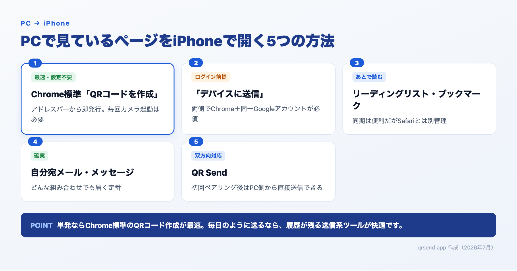PCで見ているページをiPhoneで開く5つの方法（Chrome標準QRコード作成・デバイスに送信・リーディングリスト・自分宛メール・QR Send）の比較図解