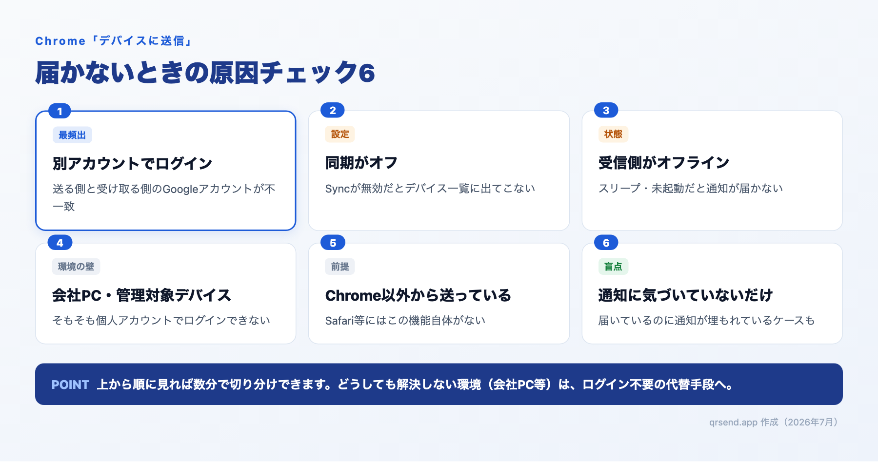 Chromeの「デバイスに送信」が届かないときの原因チェック6項目の図解（アカウント不一致・同期オフ・オフライン・管理対象デバイスなど）