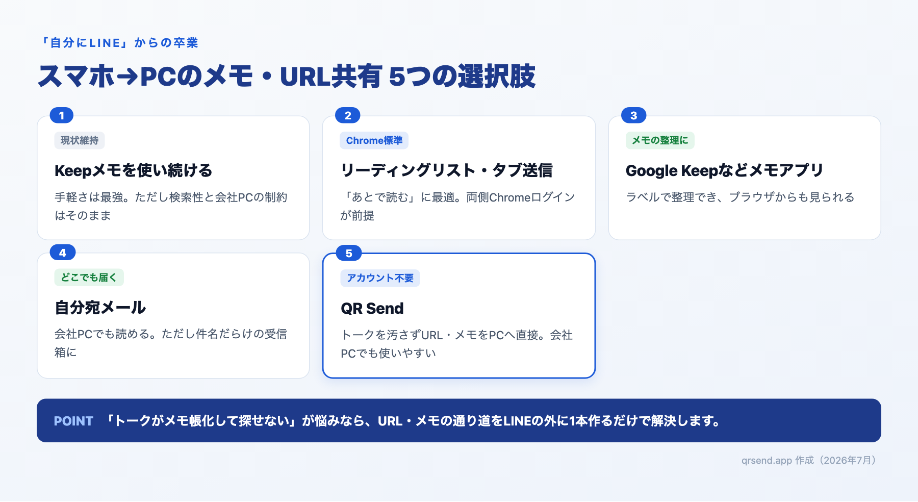 「自分にLINEで送る」の代替5選（Keepメモ・リーディングリスト・Google Keep・自分宛メール・QR Send）の比較図解