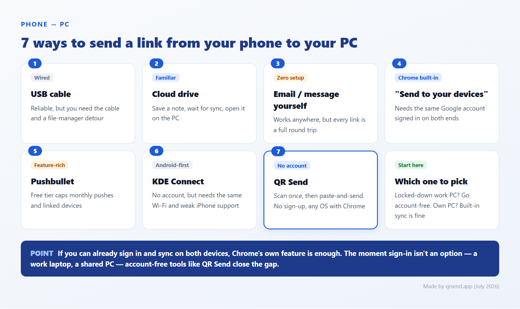 Diagram comparing seven ways to send a link from a phone to a PC: USB cable, cloud drive, emailing yourself, Chrome's Send to your devices, Pushbullet, KDE Connect, and QR Send